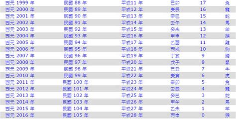 92年屬什麼|民國92年是西元幾年？民國92年是什麼生肖？民國92年幾歲？